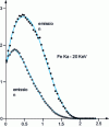 Figure 10 - Depth ionization distribution function for Fe radiation...