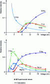 Figure 16 - Variations in measured currents as a function of acceleration voltage