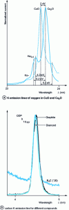 Figure 2 - Variation in emission line as a function of target type