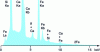 Figure 3 - EDS spectrum with high electron intensity: appearance of stacking lines or "sommes peaks".