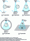 Figure 3 - Generations of tomographs [13]