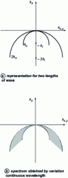 Figure 12 - Frequency support in wavelength tomography