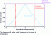 Figure 17 - Frequency transfer functions in coherent and incoherent imaging for a perfect system