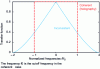 Figure 5 - Frequency transfer functions in coherent and incoherent imaging for a perfect system