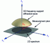 Figure 9 - Set of diffracted vectors defining a portion of the Ewald sphere limited by the numerical aperture of the lens