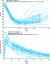 Figure 1 - Individual curves for the 32 healthy volunteers in the study