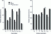 Figure 10 - Relative standard errors predicted by PFIM software for protocols ...