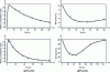 Figure 4 - Data adjustment in two subjects