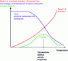 Figure 12 - Temperature-dependent enzyme activity versus chemical catalysis and denaturation