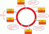 Figure 4 - Cell cycle regulation by cyclin-dependent kinases (based on a paper by Lebart M.C. and Mariani J. [7], with permission)