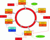 Figure 5 - Cell cycle regulation by cyclin-dependent kinases and cdc25 phosphatases (based on a paper by Lebart M.C. and Mariani J. [7], with permission)