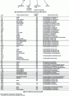 Figure 13 - The different cytochromes p450