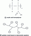 Figure 10 - Carbomers in hydrogels