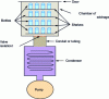 Figure 5 - Diagram of a freeze-dryer used in the pharmaceutical industry