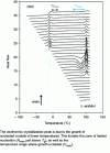 Figure 12 - DSC curves for L-arabitol recorded on reheating after quenching the liquid at different temperatures (after [23]).