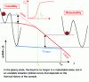 Figure 17 - Gibbs free enthalpy curves G (T) for crystal, stable and metastable liquid (subcooled T < Tm), and glass (T < Tg)