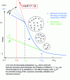 Figure 23 - Representation of the temperature evolution of relaxations in a brittle liquid