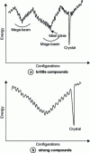 Figure 30 - Representation of the energy landscape of fragile and strong compounds