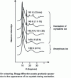 Figure 5 - Neutron scattering of amorphous ice (after [19])