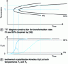 Figure 9 - TTT diagram (Temperature – Time – Transformation) and its construction principle