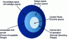 Figure 15 - Interrelationship between knowledge space, design space and control space