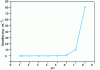 Figure 1 - Solubility of active substance as a function of pH (at 20°C)