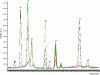Figure 6 - X-ray fluorescence spectra of genuine (green) and falsified (other colors) tablets (after [33])