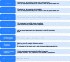 Figure 4 - Main environmental, chemical and physical factors affecting the shelf life of a dietary supplement