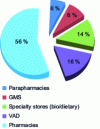 Figure 2 - Breakdown of dietary supplement sales by distribution channel between 2010 and 2014