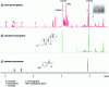 Figure 12 - 1H NMR spectra (500 MHz, solvent: CD3CN:D2O, 80:20 (v/v)) of Pregniloc morning-after pill and levonorgestrel and paracetamol standards.