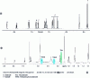 Figure 4 - 1H NMR spectra (500 MHz, solvent: CD3CN:D2O, 80:20 (v/v)) of two commercial erectile dietary supplements.