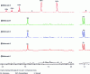 Figure 6 - NMR 1H spectra [500 MHz, solvent: CD3CN:D2O, 80:20 (v/v)] of the contents of capsules from five different blisters of a single box of a slimming food supplement.