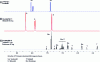 Figure 9 - 1H NMR spectra (500 MHz, solvent: MeOH-d4) of the originator Levitra® and two of its counterfeits