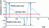 Figure 1 - Peak value of an alternating current