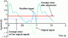 Figure 2 - Average value and average value after rectification of a periodic current