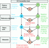 Figure 22 - Chain of custody for DC electrical current measurement