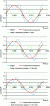 Figure 3 - Influence of a 3rd-order harmonic on the peak value for three different phase shift values