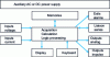 Figure 10 - Architecture of a datalogger