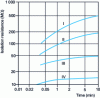 Figure 13 - Typical variations in insulation resistance as a function of measurement time