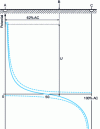 Figure 19 - Potential of earth connection B with respect to the reference earth between earth connections A and C