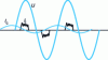 Figure 30 - Phase shift between ionization current and capacitive current