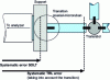 Figure 21 - Systematic errors arising from the coaxial-microstrip transition are taken into account in the TRL method