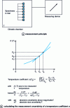 Figure 2 - Temperature coefficient measurement
