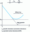 Figure 3 - Frequency response of a capacitor