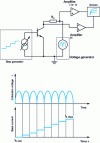 Figure 1 - Principle of a characteristic tracer and current curve applied to the base