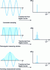 Figure 32 - Sampling window and digital Fourier transform