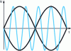 Figure 42 - Envelope test