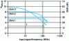 Figure 45 - Frequency variation of signal-to-noise ratio