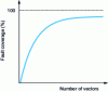 Figure 53 - Autotest fault coverage