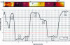 Figure 11 - SCM image of a region containing pn junctions
(bottom) averaged section of the image showing the positions of junctions
at the intersection between the SCM profile and the null signal line
(red)